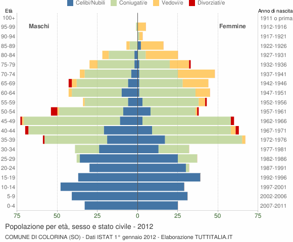 Grafico Popolazione per età, sesso e stato civile Comune di Colorina (SO)