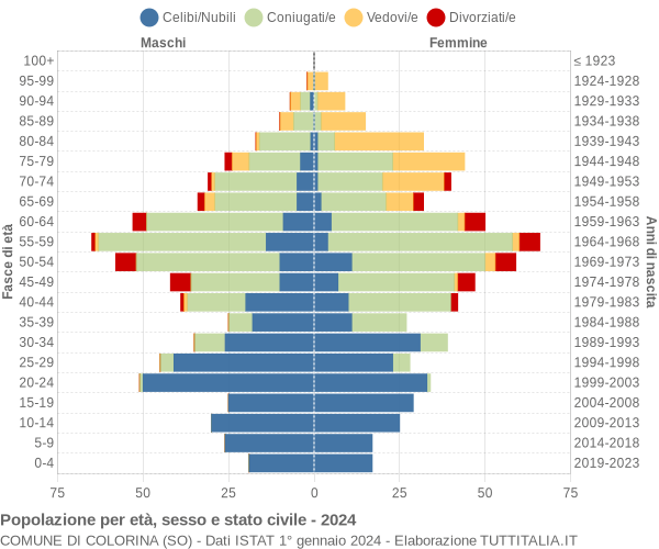 Grafico Popolazione per età, sesso e stato civile Comune di Colorina (SO)