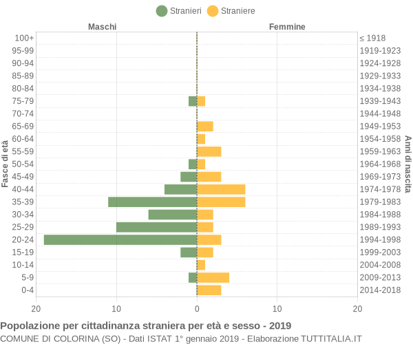 Grafico cittadini stranieri - Colorina 2019