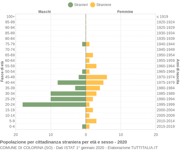 Grafico cittadini stranieri - Colorina 2020