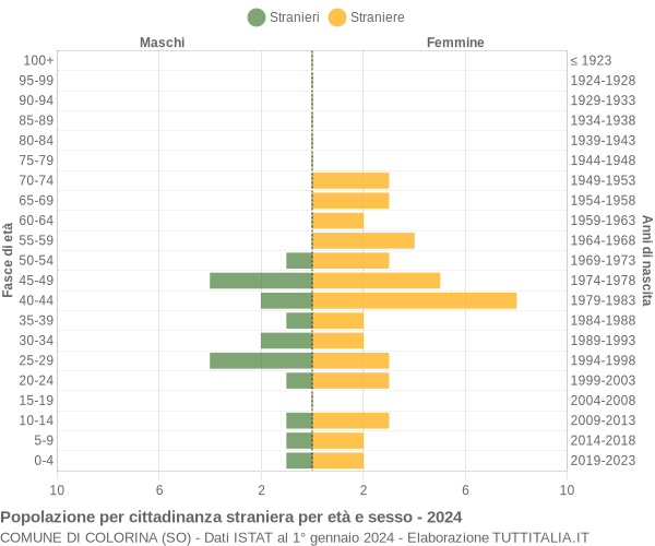 Grafico cittadini stranieri - Colorina 2024