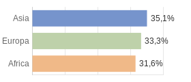 Cittadini stranieri per Continenti Comune di Colorina (SO)