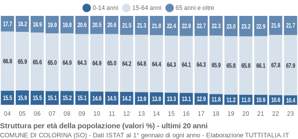 Grafico struttura della popolazione Comune di Colorina (SO)