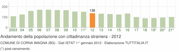 Grafico andamento popolazione stranieri Comune di Corna Imagna (BG)
