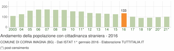 Grafico andamento popolazione stranieri Comune di Corna Imagna (BG)