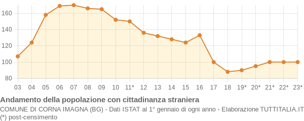 Andamento popolazione stranieri Comune di Corna Imagna (BG)