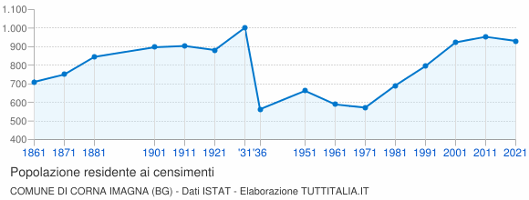 Grafico andamento storico popolazione Comune di Corna Imagna (BG)