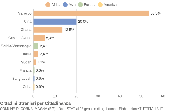 Grafico cittadinanza stranieri - Corna Imagna 2007