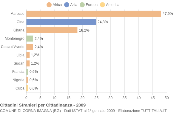 Grafico cittadinanza stranieri - Corna Imagna 2009