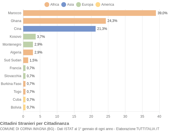 Grafico cittadinanza stranieri - Corna Imagna 2012