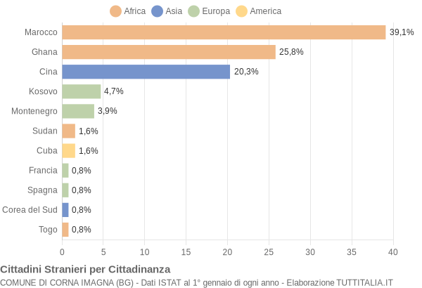 Grafico cittadinanza stranieri - Corna Imagna 2014