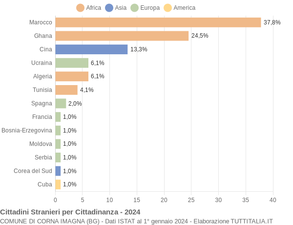 Grafico cittadinanza stranieri - Corna Imagna 2024