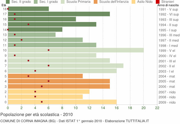 Grafico Popolazione in età scolastica - Corna Imagna 2010