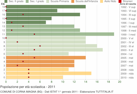 Grafico Popolazione in età scolastica - Corna Imagna 2011