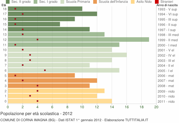 Grafico Popolazione in età scolastica - Corna Imagna 2012