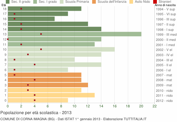 Grafico Popolazione in età scolastica - Corna Imagna 2013