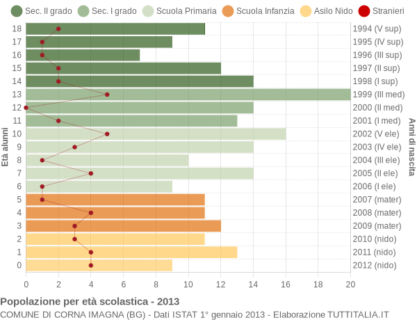 Grafico Popolazione in età scolastica - Corna Imagna 2013