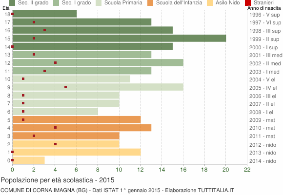 Grafico Popolazione in età scolastica - Corna Imagna 2015