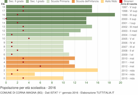 Grafico Popolazione in età scolastica - Corna Imagna 2016