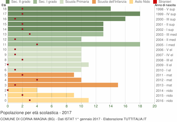 Grafico Popolazione in età scolastica - Corna Imagna 2017