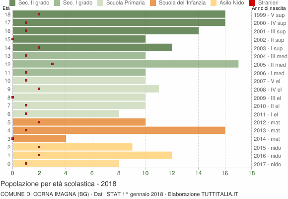 Grafico Popolazione in età scolastica - Corna Imagna 2018
