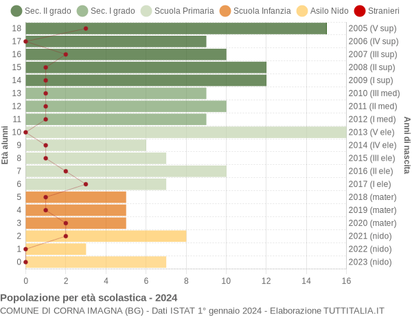 Grafico Popolazione in età scolastica - Corna Imagna 2024