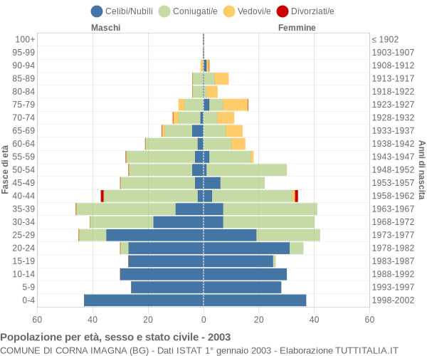 Grafico Popolazione per età, sesso e stato civile Comune di Corna Imagna (BG)