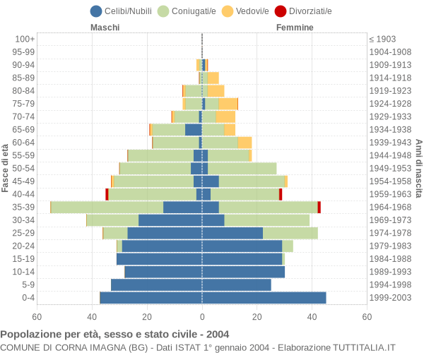 Grafico Popolazione per età, sesso e stato civile Comune di Corna Imagna (BG)