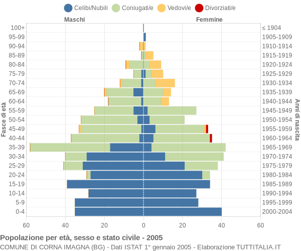 Grafico Popolazione per età, sesso e stato civile Comune di Corna Imagna (BG)