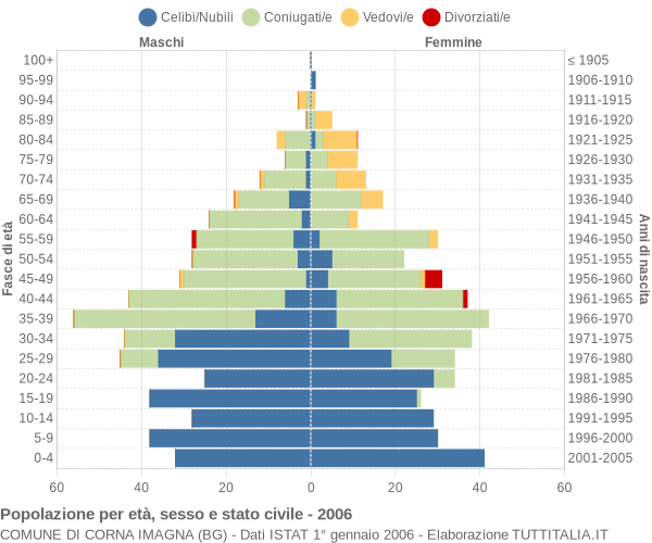 Grafico Popolazione per età, sesso e stato civile Comune di Corna Imagna (BG)