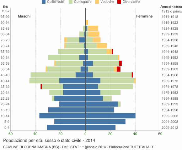 Grafico Popolazione per età, sesso e stato civile Comune di Corna Imagna (BG)
