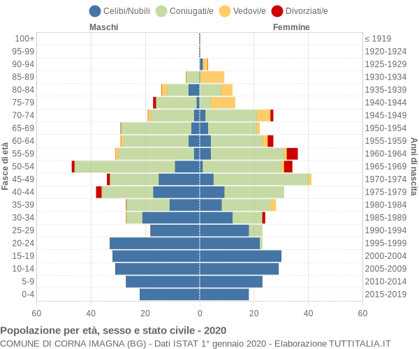 Grafico Popolazione per età, sesso e stato civile Comune di Corna Imagna (BG)