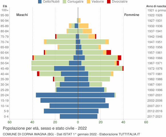 Grafico Popolazione per età, sesso e stato civile Comune di Corna Imagna (BG)