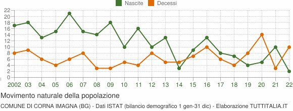 Grafico movimento naturale della popolazione Comune di Corna Imagna (BG)