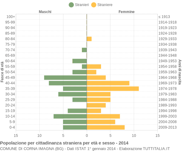 Grafico cittadini stranieri - Corna Imagna 2014