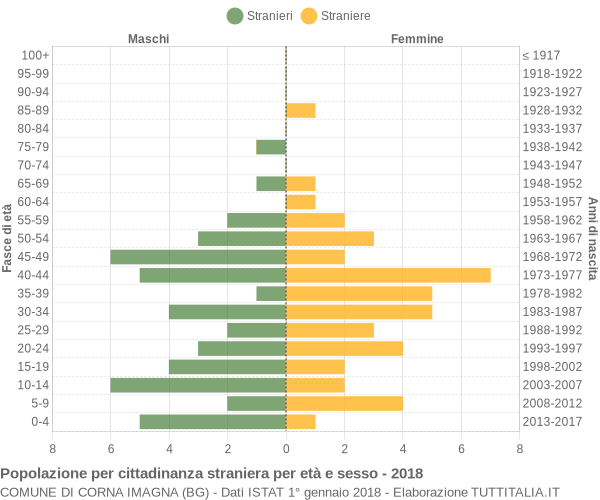 Grafico cittadini stranieri - Corna Imagna 2018