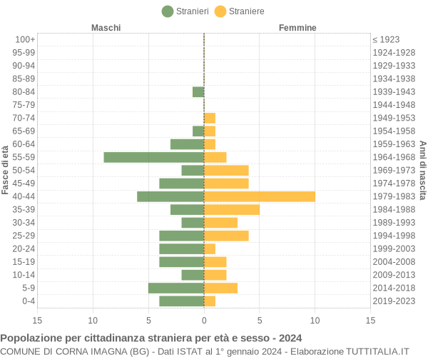 Grafico cittadini stranieri - Corna Imagna 2024