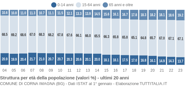 Grafico struttura della popolazione Comune di Corna Imagna (BG)