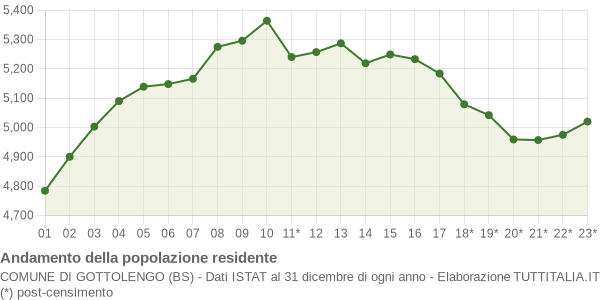 Andamento popolazione Comune di Gottolengo (BS)