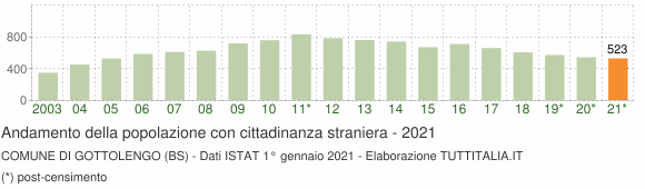 Grafico andamento popolazione stranieri Comune di Gottolengo (BS)
