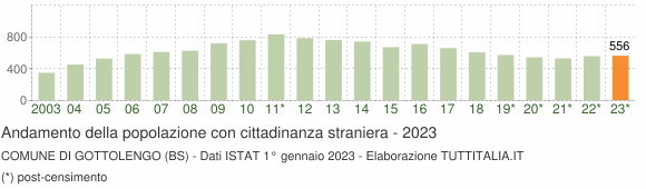 Grafico andamento popolazione stranieri Comune di Gottolengo (BS)