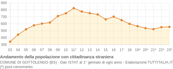 Andamento popolazione stranieri Comune di Gottolengo (BS)