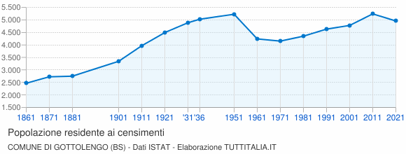 Grafico andamento storico popolazione Comune di Gottolengo (BS)