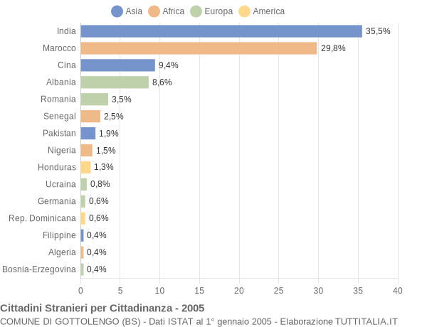Grafico cittadinanza stranieri - Gottolengo 2005
