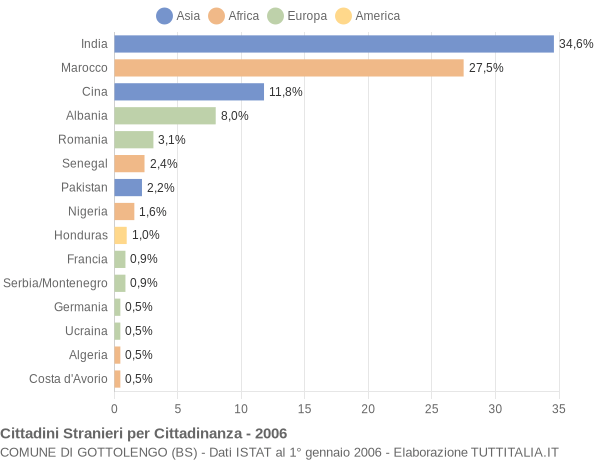 Grafico cittadinanza stranieri - Gottolengo 2006