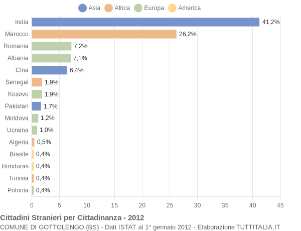 Grafico cittadinanza stranieri - Gottolengo 2012