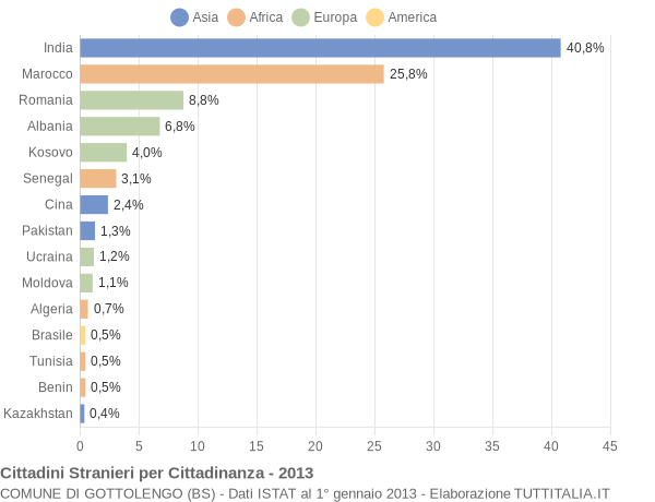 Grafico cittadinanza stranieri - Gottolengo 2013