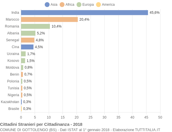 Grafico cittadinanza stranieri - Gottolengo 2018