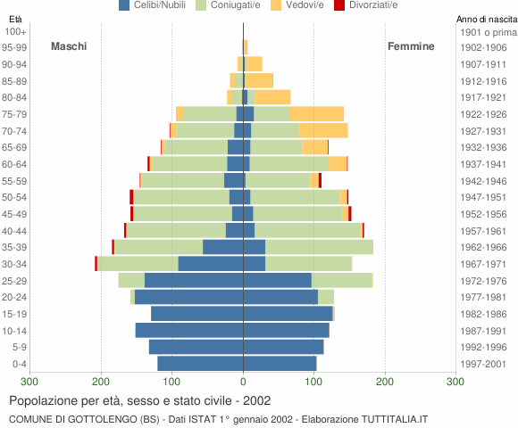 Grafico Popolazione per età, sesso e stato civile Comune di Gottolengo (BS)