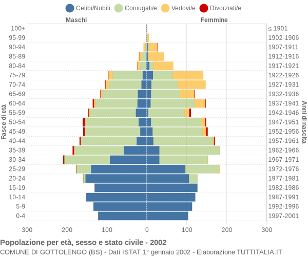 Grafico Popolazione per età, sesso e stato civile Comune di Gottolengo (BS)